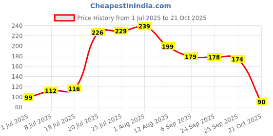 amazon.in CatLoom MAKEUPBAR Paper Roll for Kitchen Food Wrap - Premium Non-Stick Butter Wrapping Paper | Used for Roti Wrapping | Parchment Paper for Kitchen Food Wrap & Oil Absorption (1kg/130miter) Price History Graph from 1 Jul 2025 to 21 Oct 2025