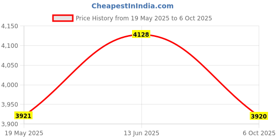 amazon.in Catnip Solid Wood Wall Shelf Price History Graph from 19 May 2025 to 6 Oct 2025