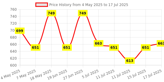 amazon.in Catron 46 In 1 Pcs Tool Kit & Hand Tool Kit Wrench Set Multi Purpose Combination Tool Case Precision Socket Set,Screwdriver and Socket Set,Bike, Car Tool Price History Graph from 4 May 2025 to 15 Jul 2025