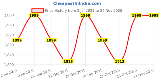 amazon.in Catron Clear Waterproof 5L Transparent Glue for Roof Leakage Crack Seal Agent Roof Water Leakage Solution Water Proof Glue Waterproofing Resin Epoxy for Wall, Tile and Pipes with Brush Price History Graph from 2 Jul 2025 to 24 Nov 2025