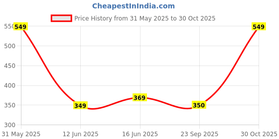 amazon.in Catron Crack Seal Glue with Brush | ProStrong Transparent Waterproof Epoxy Resis StrongX for Roof water Leakage, Glass Waterproofing, Pipes, Walls Cracks, Tiles 600gm Price History Graph from 31 May 2025 to 30 Oct 2025