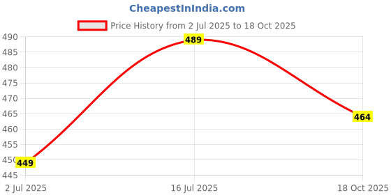 amazon.in Catron Stainless Steel Puri Maker New Press Machine for Home and Kitchen for Making Papad khakhra poori and Many More Manual Hand Press with Handle (Pack of 1) Price History Graph from 2 Jul 2025 to 18 Oct 2025
