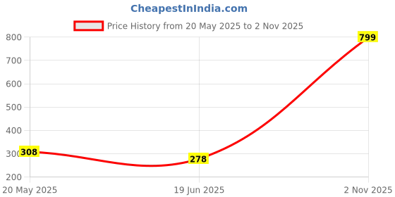 amazon.in Catron Waterproof 3 Crack Seal Agent SealXpert Roof Water Leakage Solution 900g,Transparent Waterproof Glue with Brush Price History Graph from 20 May 2025 to 2 Nov 2025