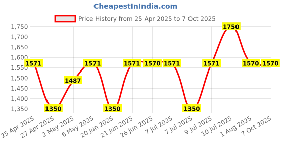 amazon.in Cat's Best OkoPlus Wood Based Clumping Cat Litter, Flushable, Dust Free, Hard Clumping Power and Odour Control for All Breed Size Cat Easy to Use 5.2Kg cat's best Price History Graph from 25 Apr 2025 to 6 Oct 2025