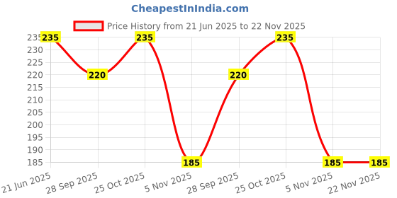 amazon.in Cats Self Groomers Soft Wall Corner Massage Combs Grooming Brush Massager Tool for Long Short Fur Cat Kitten, Color May Vary Price History Graph from 21 Jun 2025 to 22 Nov 2025
