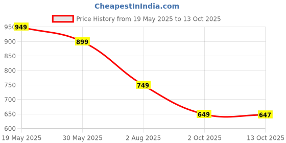 amazon.in CATSON 45 Degree Angle Tile Chamfering Tool Angle Grinder Stand for Tile 45° Chamfer Cutting Ceramic Tiles Stone Marble Granite Wood Cutting Aluminum Alloy Grinder Tool Chamfer Tile Cutter Tool Price History Graph from 19 May 2025 to 13 Oct 2025