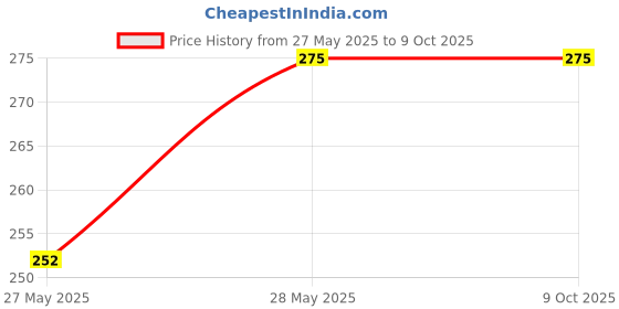 amazon.in CATSON Folding Pruning Gardening Hand Saw with Secure Lock for Cutting Tree Branch (Multi colour) catson Price History Graph from 27 May 2025 to 7 Oct 2025