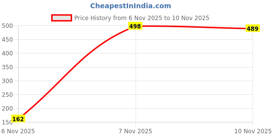amazon.in CatSpot Dream Flower Scented Cat Litter – 5kg | Ultra Absorbent, Quick Clumping, Odor Control, Dust-Free Formula for Cats Price History Graph from 6 Nov 2025 to 10 Nov 2025