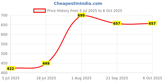 amazon.in Cattails Nylon Rope 120 Meters UV Coated 3MM Thickness for Shade Net Stitching Creeper Net Making and Gardening Purpose (Set of 3) Price History Graph from 5 Jul 2025 to 6 Oct 2025