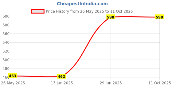 amazon.in Catuba Capsule Is a Herbal Supplements for Supports Energy Levels - 30 Capsules (60 Capsules) Price History Graph from 26 May 2025 to 11 Oct 2025