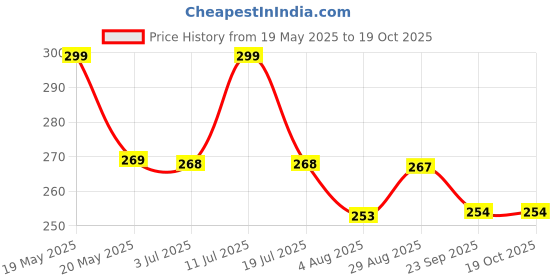 amazon.in Cature Care by Nature Mid Himalayan Natural Mint Cat Catnip for Cats & Kittens (Style 1) Price History Graph from 19 May 2025 to 16 Oct 2025