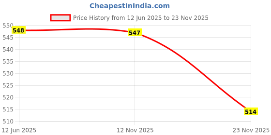 amazon.in Cature Care by Nature Tofu Cat Litter Natural Flushable Clumping Liter Plant Based Biodegradable Ultra Odour Control 99% Dust Free Low Tracking Cat Litter (Original, 6L) Price History Graph from 12 Jun 2025 to 23 Nov 2025