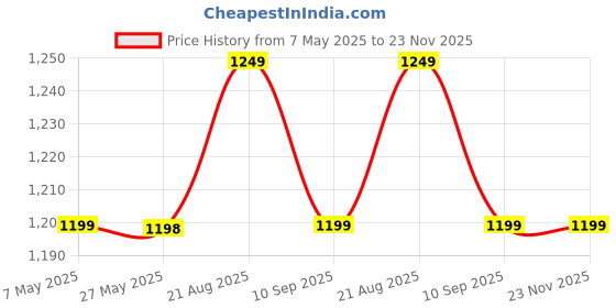 amazon.in Catvision DD FreeDish DTH MPEG4 HD for 115+ Free TV Channels with | HDMI Cable | Deluxe Remote catvision Price History Graph from 7 May 2025 to 22 Nov 2025