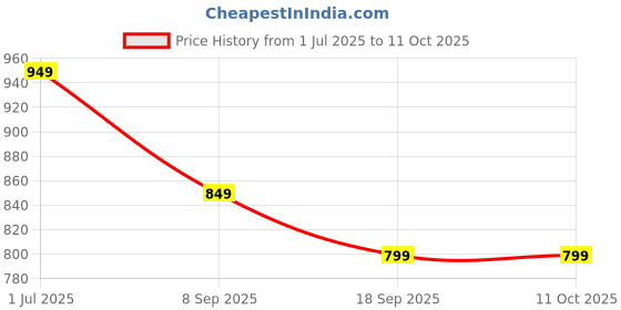 amazon.in Catvision Mini UPS for Wi-Fi Routers I 12V-2A I 2x2000 mAh Battery Backup Upto 3 Hours | Surge & Discharge Protection I 12 Months Warranty | Portable UPS | Replaceable Battery | BIS Approved catvision Price History Graph from 1 Jul 2025 to 11 Oct 2025