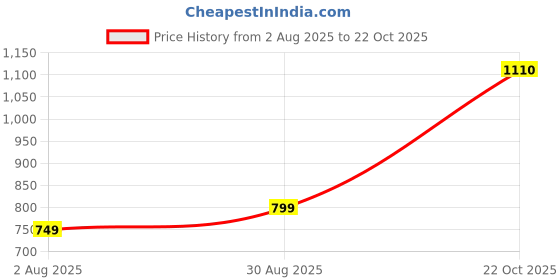 amazon.in catwalk 5948c catwalk Price History Graph from 2 Aug 2025 to 22 Oct 2025