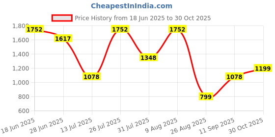 amazon.in catwalk Laser Cut Ballerinas Brown catwalk Price History Graph from 18 Jun 2025 to 30 Oct 2025