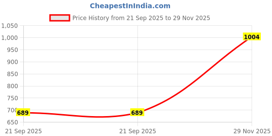 amazon.in catwalk Women's Block Heel Sandal catwalk Price History Graph from 21 Sep 2025 to 29 Nov 2025