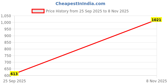 amazon.in catwalk Women's Block Heel Sandal catwalk Price History Graph from 25 Sep 2025 to 8 Nov 2025