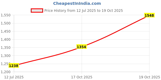 amazon.in catwalk Women's Embellished Wedge Heel Platform Sandal catwalk Price History Graph from 12 Jul 2025 to 17 Oct 2025