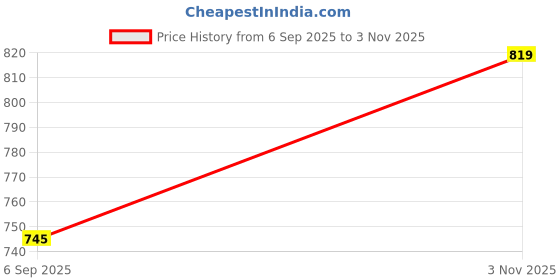amazon.in catwalk Women's Flat Sandal catwalk Price History Graph from 6 Sep 2025 to 3 Nov 2025