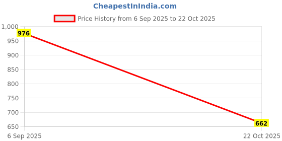 amazon.in catwalk Women's Flatforms Sandal catwalk Price History Graph from 6 Sep 2025 to 22 Oct 2025
