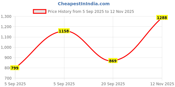 amazon.in catwalk Women's Stappy Wedge Heel Platform Sandal catwalk Price History Graph from 5 Sep 2025 to 12 Nov 2025