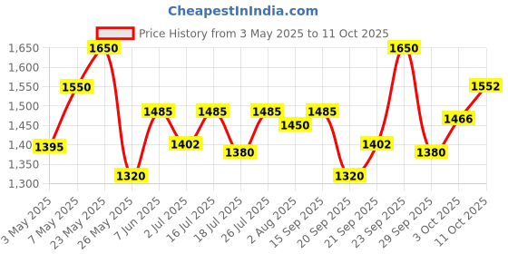 amazon.in Caudalie Beauty Elixir Price History Graph from 3 May 2025 to 11 Oct 2025