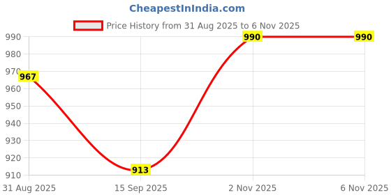 amazon.in Caudalie Fleur de Vigne Foam Cleaner Facial for All Skin Types 50 ml Price History Graph from 31 Aug 2025 to 5 Nov 2025