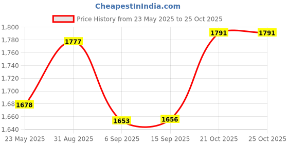 amazon.in Caudalie Micellar Cleansing Water - For All Skin Types Price History Graph from 23 May 2025 to 24 Oct 2025