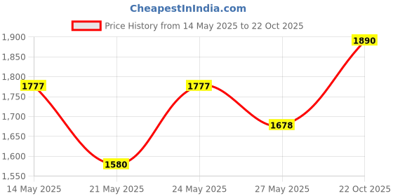 amazon.in Caudalie Vinoclean Gentle Cleansing Almond Milk Price History Graph from 14 May 2025 to 22 Oct 2025