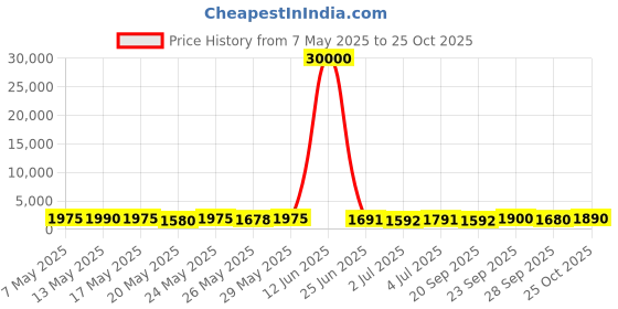 amazon.in Caudalie Vinoclean Instant Foaming Cleanser caudalie Price History Graph from 7 May 2025 to 25 Oct 2025