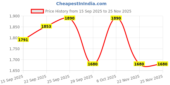 amazon.in Caudalie Vinoclean Moisturizing Toner with Rose Water - 200 mL Price History Graph from 15 Sep 2025 to 24 Nov 2025