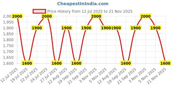 amazon.in Caudalie Vinofresh Natural Deodorant Stick, Aluminum Free and Alcohol Free, with Eucalyptus & Grape Price History Graph from 12 Jul 2025 to 21 Nov 2025