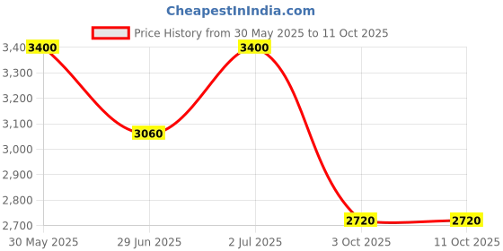 amazon.in Caudalie Vinosource-Hydra Set 2022 Price History Graph from 30 May 2025 to 10 Oct 2025