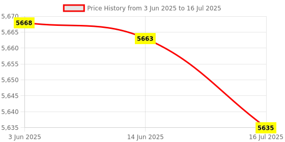 amazon.in Cauldron Fog Machine, 12 LED High Safety Mini Fog Machine Widely Used 100‑240V with Cauldron for Office EU Plug Price History Graph from 3 Jun 2025 to 16 Jul 2025