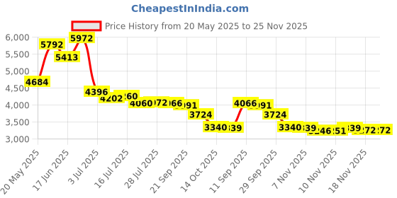 amazon.in CAULYS Silver Chloride Silver Reference Electrode, Ag/Agcl Reference Electrode, 1 Pcs Silver Silver Chloride Electrode (Diameter 6mmX70mm Length) Price History Graph from 20 May 2025 to 25 Nov 2025