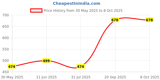 amazon.in cauniss Womens High Waist Cotton Panties C Section Recovery Postpartum Soft Stretchy Full Coverage Underwear(5 Pack) cauniss Price History Graph from 30 May 2025 to 8 Oct 2025