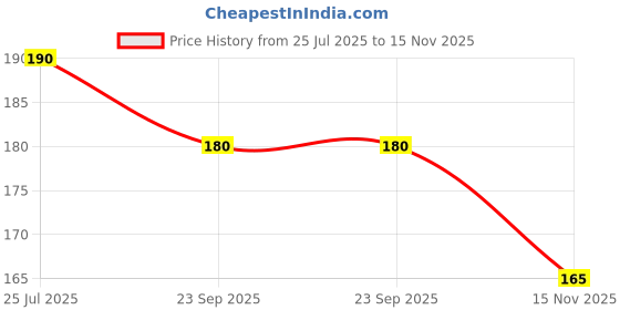 amazon.in Cauvery 3-in-1 Jasmine/Sandal/Lavender Soap Price History Graph from 25 Jul 2025 to 15 Nov 2025