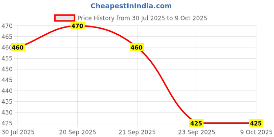 amazon.in Cauvery 6 In 1 Brindavan Sandal Soap Price History Graph from 30 Jul 2025 to 9 Oct 2025