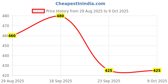 amazon.in Cauvery Saffron Sandal Soap 6 In 1 Price History Graph from 29 Aug 2025 to 8 Oct 2025
