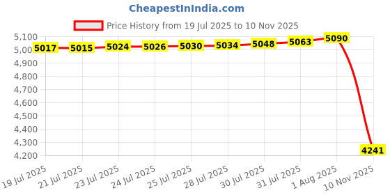 amazon.in CAVACHEW Reptile Heat Pad with Dimming Thermostat, 6" X 8" 8W Heating Pad Combo Set for 10-20 Gallon Reptile Tank, Under Tank Heater for Reptiles, Turtle, Snake, Lizard, Hermit Crab, Frogs, Seed Price History Graph from 19 Jul 2025 to 10 Nov 2025