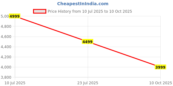 amazon.in cavalli class Men Sweatshirt cavalli class Price History Graph from 10 Jul 2025 to 10 Oct 2025