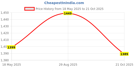 amazon.in cavallo by linen club Men's Blended Linen Black Solid Contemporary Fit Casual Trouser cavallo by linen club Price History Graph from 18 May 2025 to 21 Oct 2025
