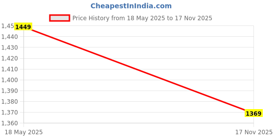 amazon.in cavallo by linen club Men's Blended Linen Black Solid Contemporary Fit Casual Trouser cavallo by linen club Price History Graph from 18 May 2025 to 17 Nov 2025