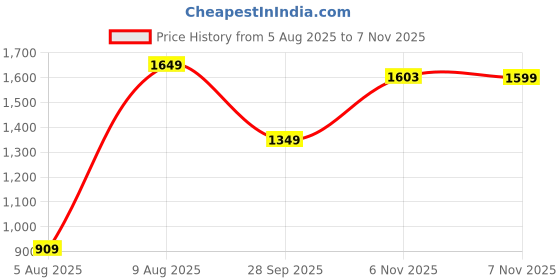 amazon.in cavallo by linen club Men's Blended Linen Brown Solid Contemporary Fit Casual Trouser cavallo by linen club Price History Graph from 5 Aug 2025 to 7 Nov 2025