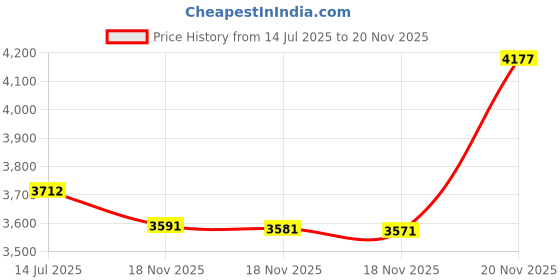 amazon.in Cavallo Pastern Wrap for Horse Hoof Boot, Medium, Black Price History Graph from 14 Jul 2025 to 20 Nov 2025