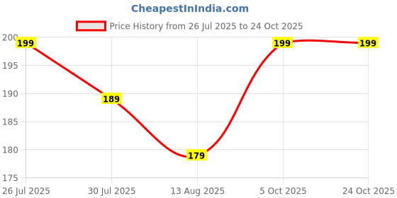 amazon.in cavalo - be unique CAVALO – Be Unique Unisex Organizer Pouch with Portable Storage. Cosmetic Pouch/Make Up Kit/Toiletry Kit/Stationery Kit. Grey Colour. (1) cavalo - be unique Price History Graph from 26 Jul 2025 to 22 Oct 2025