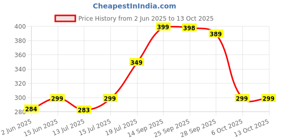 amazon.in CAVERNSHOP Digital Prayer Beads Counter - Portable Rotating Finger Counter for Meditation, Pooja, Japa, Islamic Tasbeeh, Buddhist Jaap Mala 108 Beads - Handheld Digital Counter Price History Graph from 2 Jun 2025 to 12 Oct 2025