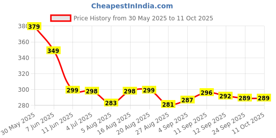 amazon.in CAVERNSHOP Ear Plugs for Noise Reduction, Soft Silicone Reusable Earplugs for Concerts, Festivals, Sleeping, Travel, Musicians, Sports, DJs, Studying, 17dB Hearing Protection with Multiple Ear Tips (1 Pair) cavernshop Price History Graph from 30 May 2025 to 11 Oct 2025