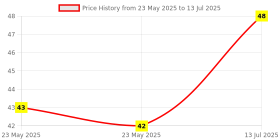 amazon.in Cavin's Rabdi Milkshake | Enriched with Zinc, Vitamin A & D for Immunity Support | 170ml Price History Graph from 23 May 2025 to 13 Jul 2025
